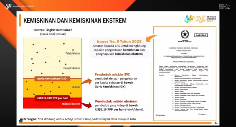 Beda Metode, Data Kemiskinan BPS dan Bank Dunia Tidak Bisa Disamakan