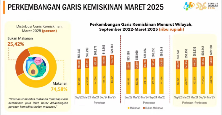 Presiden Prabowo Tuntaskan Langkah Nyata, Kemiskinan Turun Signifikan
