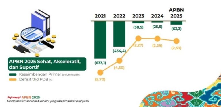 APBN Turut Pacu Sektor Manufaktur dan Ekspor dengan Dorongan Fiskal